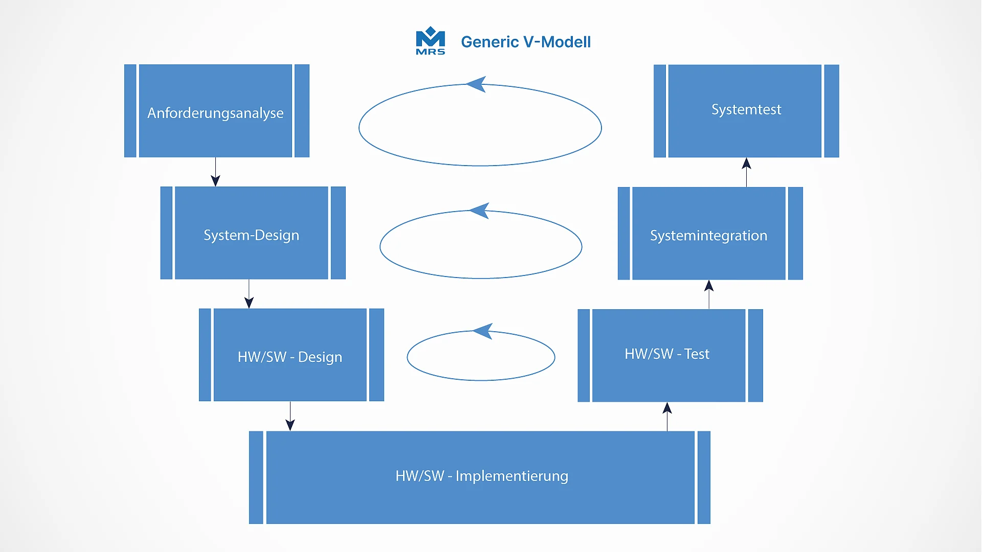 Custom Development